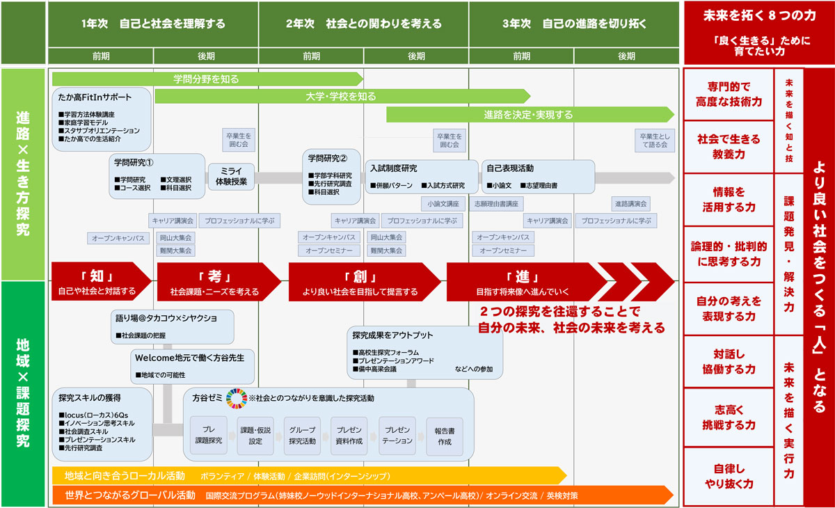 キャリア探究プログラム「方谷学」ロードマップ