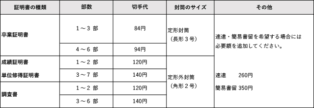 切手と封筒の目安