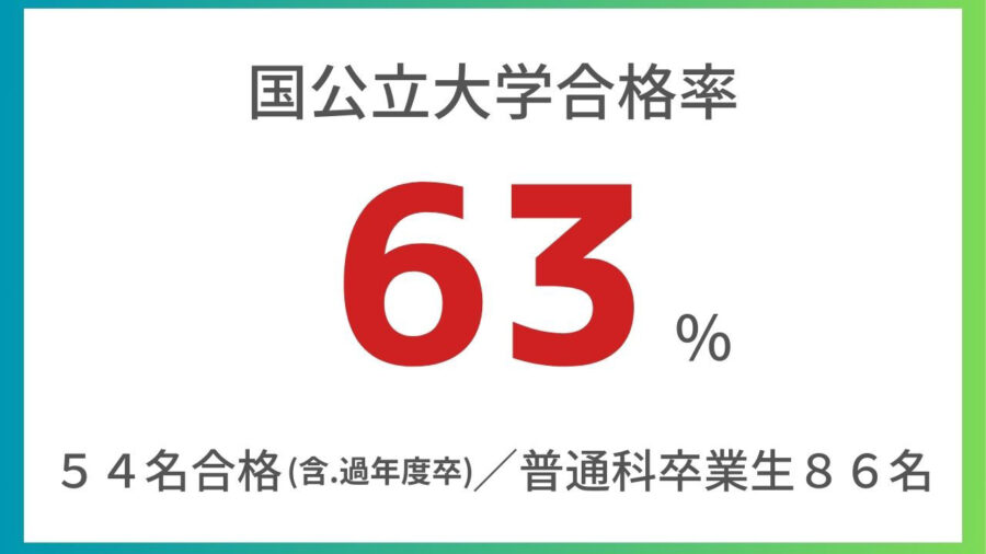 国公立大学合格率63％