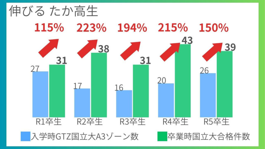 卒業時国立大学合格件数