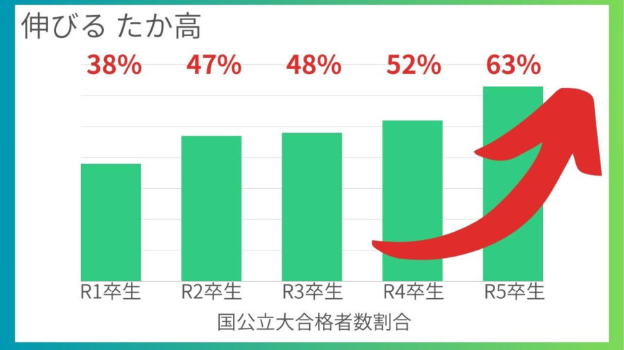 国公立大学合格者数割合