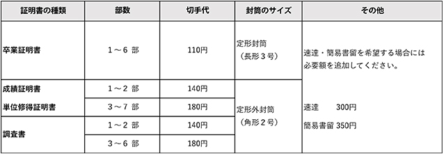 切手と封筒の目安