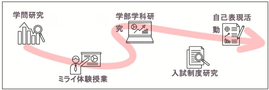 進路探究