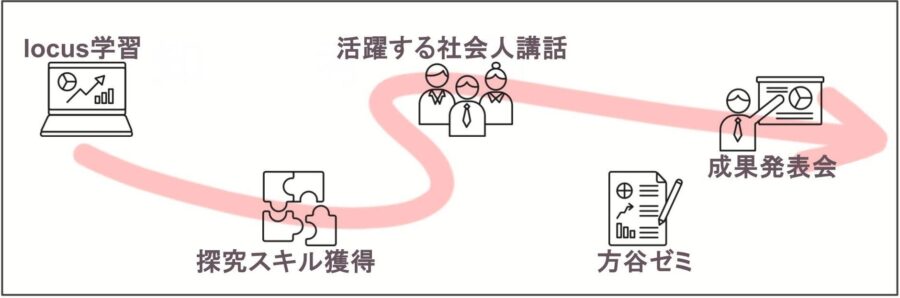 進路探究