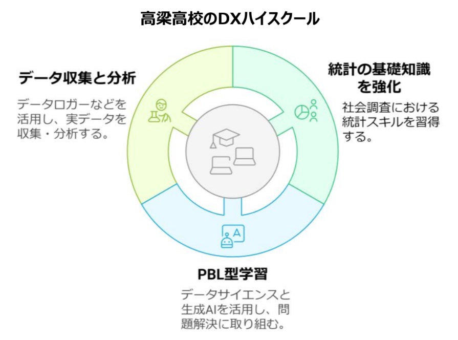 DXハイスクール