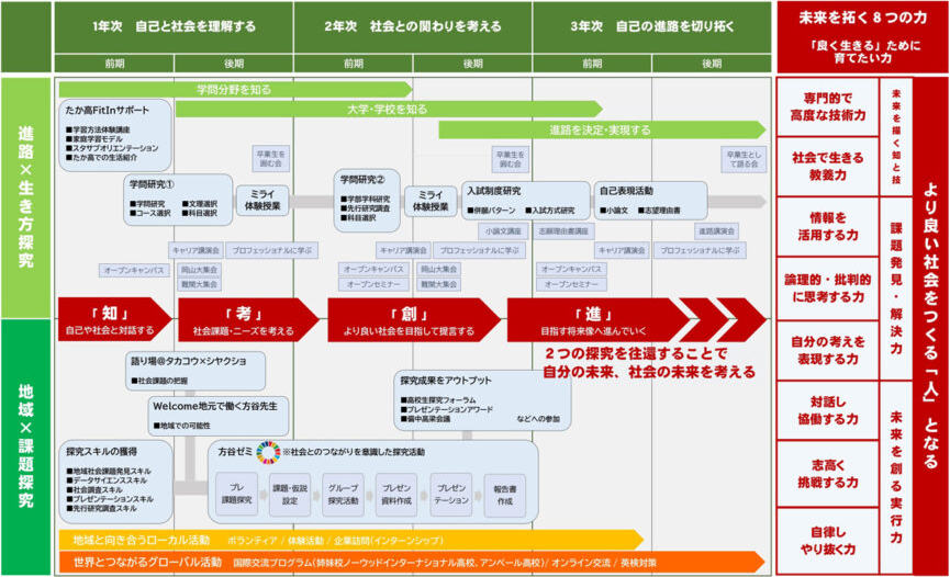 キャリア探究プログラム「方谷学」ロードマップ