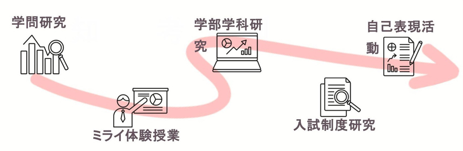 進路探究