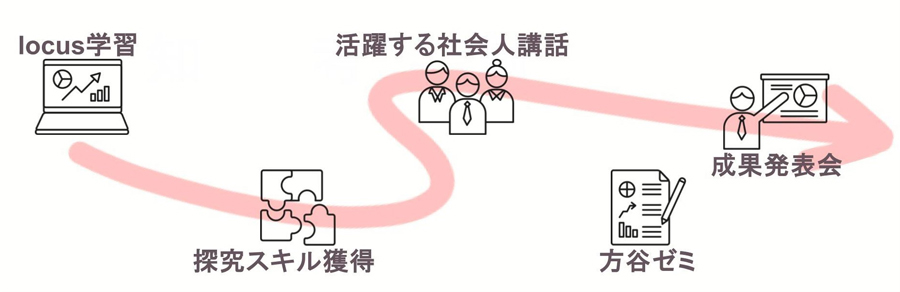 進路探究