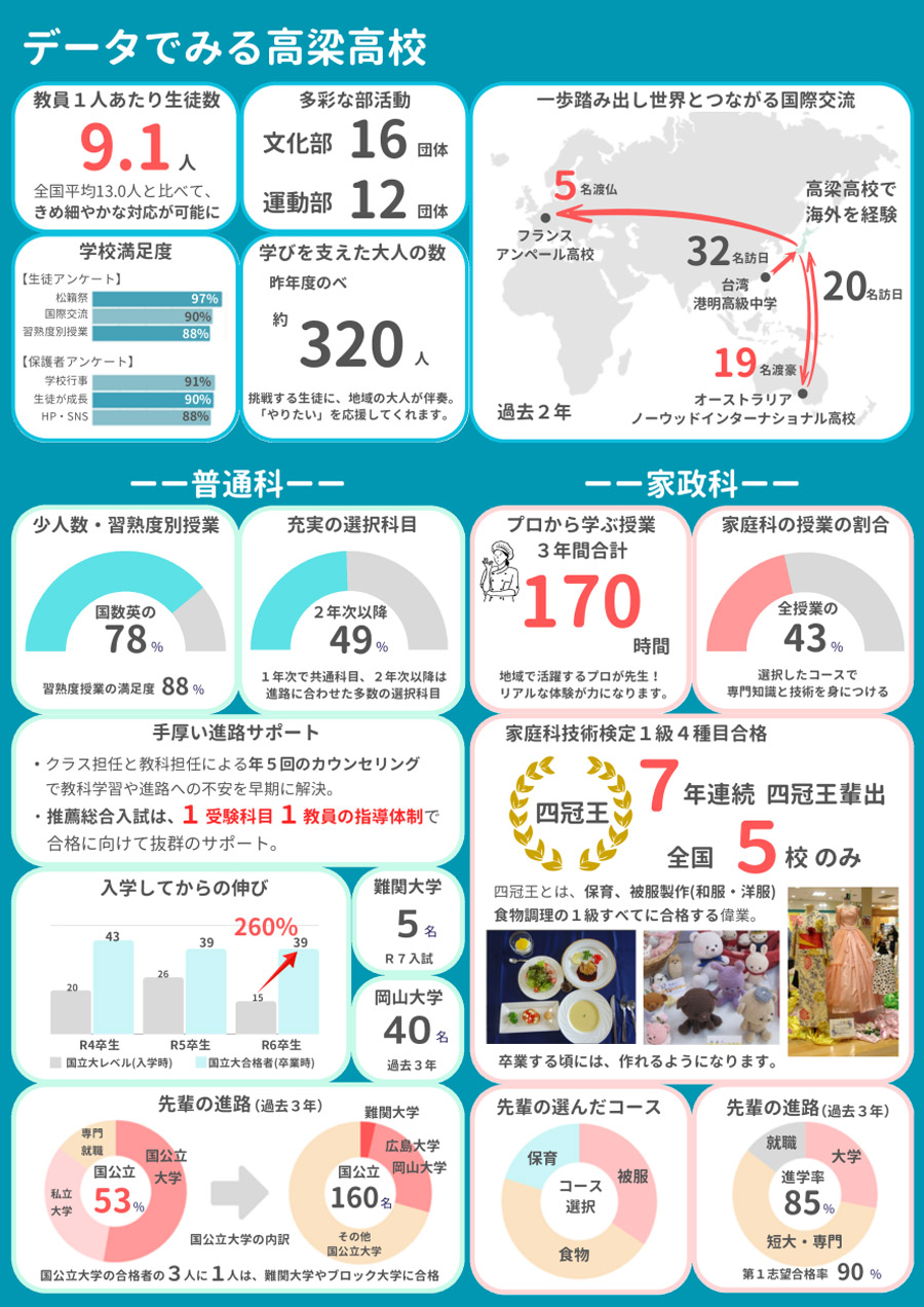データでみる高梁高校