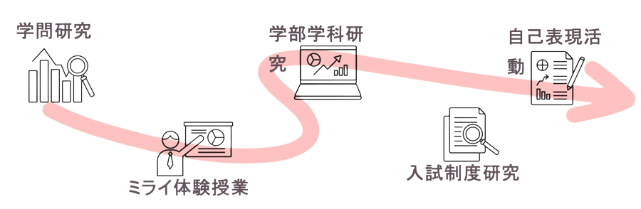 進路探究