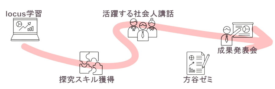 進路探究