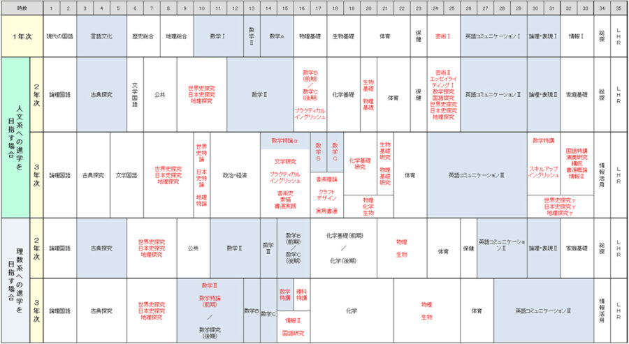 普通科カリキュラム