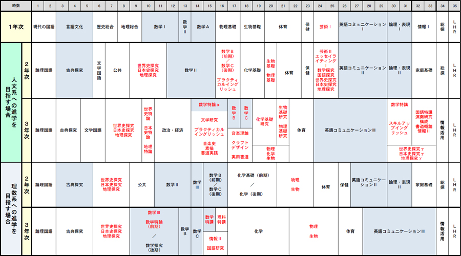 普通科カリキュラム