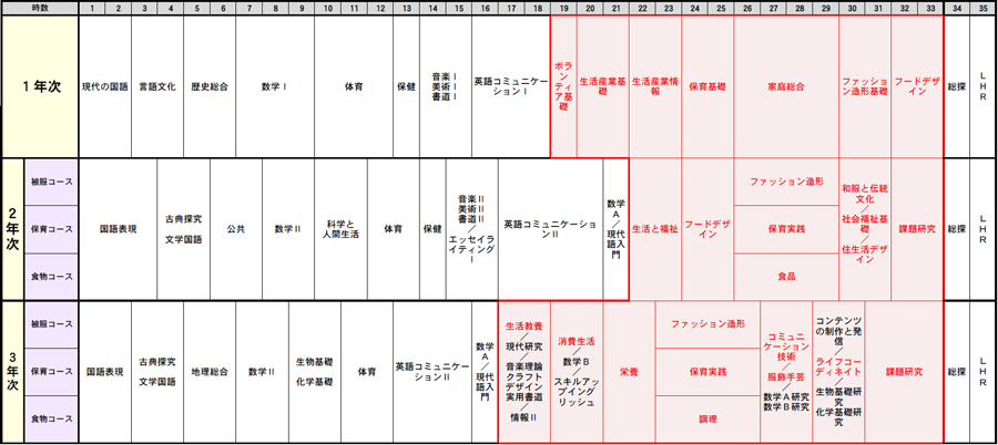 家政科カリキュラム