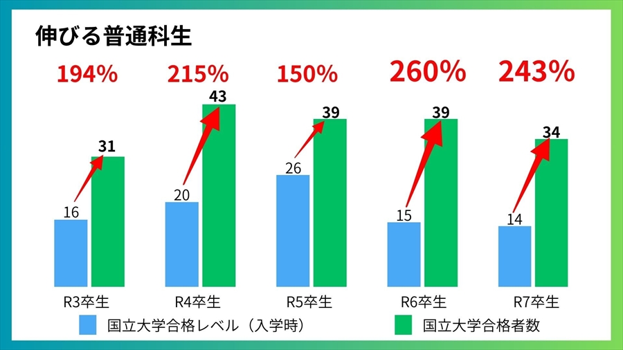 国公立大学合格者数推移