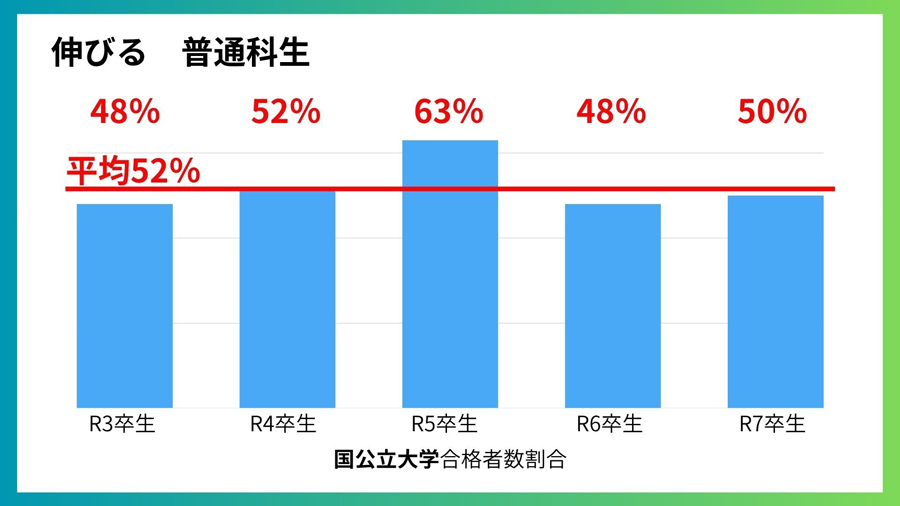 国公立大学合格者数割合